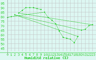 Courbe de l'humidit relative pour Lyon - Saint-Exupry (69)