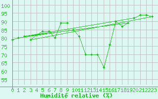 Courbe de l'humidit relative pour Giessen