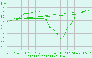 Courbe de l'humidit relative pour Auxerre-Perrigny (89)