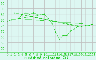Courbe de l'humidit relative pour Lige Bierset (Be)