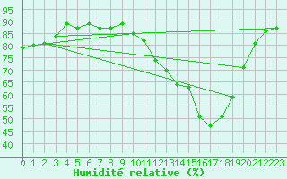 Courbe de l'humidit relative pour Lignerolles (03)