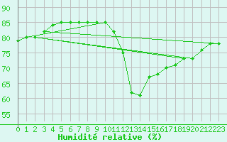 Courbe de l'humidit relative pour Meyrueis