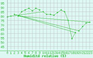 Courbe de l'humidit relative pour Combs-la-Ville (77)