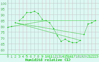 Courbe de l'humidit relative pour Rouen (76)