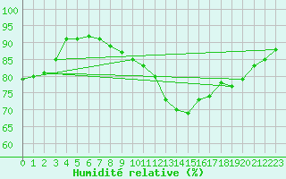 Courbe de l'humidit relative pour Laval (53)