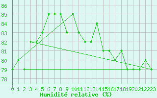 Courbe de l'humidit relative pour Nahkiainen