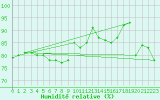 Courbe de l'humidit relative pour Le Mans (72)