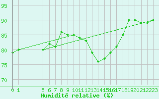 Courbe de l'humidit relative pour Plussin (42)