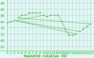 Courbe de l'humidit relative pour Fains-Veel (55)