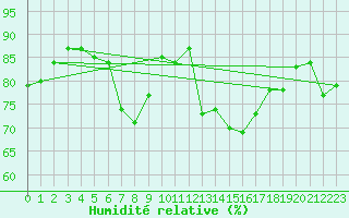 Courbe de l'humidit relative pour Rochefort Saint-Agnant (17)