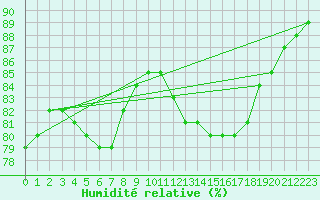 Courbe de l'humidit relative pour Rethel (08)