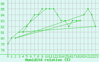 Courbe de l'humidit relative pour Biache-Saint-Vaast (62)