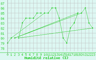 Courbe de l'humidit relative pour Le Mesnil-Esnard (76)