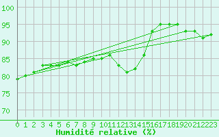 Courbe de l'humidit relative pour Bad Hersfeld