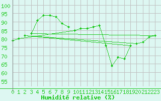 Courbe de l'humidit relative pour Izegem (Be)