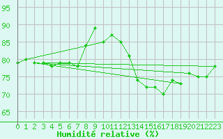 Courbe de l'humidit relative pour Werl