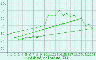 Courbe de l'humidit relative pour Trier-Petrisberg