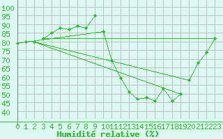 Courbe de l'humidit relative pour Lhospitalet (46)
