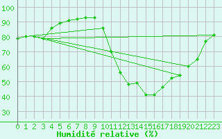 Courbe de l'humidit relative pour Millau (12)