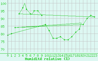 Courbe de l'humidit relative pour Wattisham