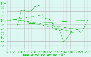 Courbe de l'humidit relative pour Angers-Beaucouz (49)