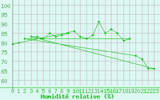 Courbe de l'humidit relative pour Geilo Oldebraten