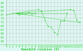 Courbe de l'humidit relative pour Jan (Esp)