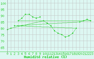 Courbe de l'humidit relative pour Thorrenc (07)