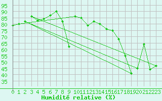 Courbe de l'humidit relative pour Toulon (83)