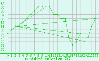 Courbe de l'humidit relative pour Fains-Veel (55)