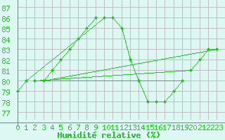 Courbe de l'humidit relative pour Ticheville - Le Bocage (61)