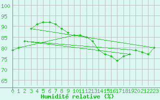 Courbe de l'humidit relative pour Liefrange (Lu)