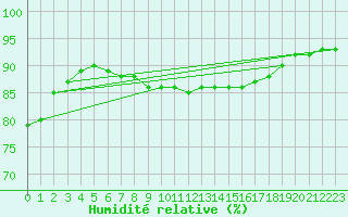 Courbe de l'humidit relative pour Grossenzersdorf