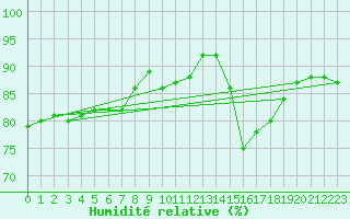 Courbe de l'humidit relative pour Humain (Be)
