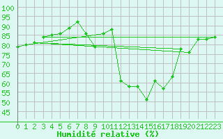 Courbe de l'humidit relative pour Valdepeas