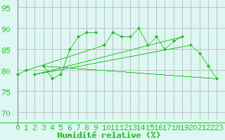 Courbe de l'humidit relative pour Siofok