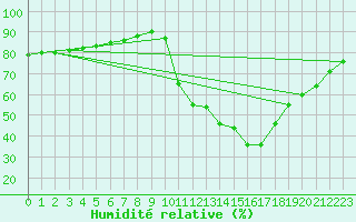 Courbe de l'humidit relative pour Saint-Antonin-du-Var (83)