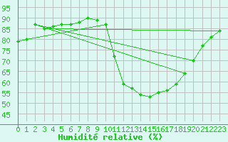 Courbe de l'humidit relative pour Ruffiac (47)