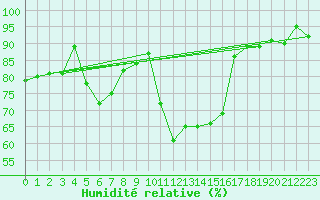 Courbe de l'humidit relative pour Vanclans (25)