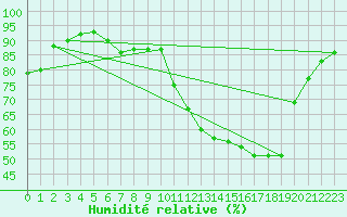 Courbe de l'humidit relative pour Biarritz (64)
