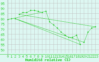 Courbe de l'humidit relative pour Roissy (95)