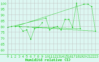 Courbe de l'humidit relative pour Corvatsch