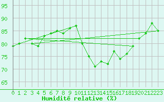 Courbe de l'humidit relative pour Saint-Jean-de-Vedas (34)