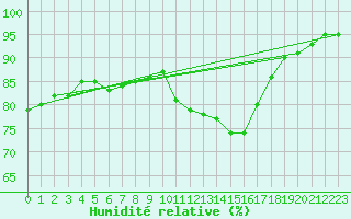 Courbe de l'humidit relative pour Saclas (91)