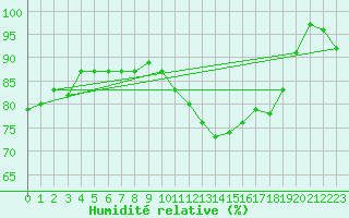 Courbe de l'humidit relative pour Laval (53)