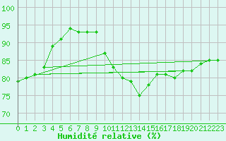 Courbe de l'humidit relative pour Biscarrosse (40)