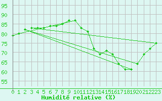 Courbe de l'humidit relative pour Fains-Veel (55)