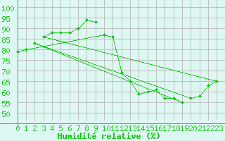 Courbe de l'humidit relative pour Lons-le-Saunier (39)