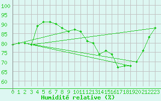 Courbe de l'humidit relative pour le bateau 3ETB9