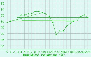 Courbe de l'humidit relative pour Biache-Saint-Vaast (62)
